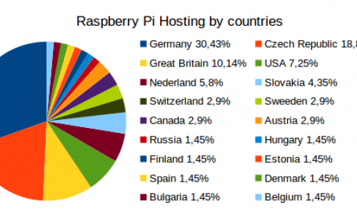 Raspberry Pi hosting by countries
