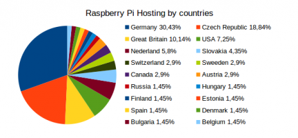 Raspberry Pi podle zemí